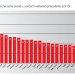 Allarme povertà in Italia: colpisce oltre un milione di bambini