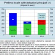 Tasi 2014 prima casa costa 60% in più di Imu 2013: l’allarme di Bankitalia