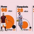 De Rossi il calciatore più pagato in A. Benitez l'allenatore più costoso 6