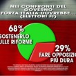 Sondaggio Ixè-Agorà: 71% sfiducia nei sindacati, per 51% “Renzi mi rappresenta”