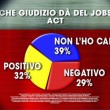 Sondaggio Ixè-Agorà: 71% sfiducia nei sindacati, per 51% “Renzi mi rappresenta”