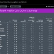 Sanità italiana terza al mondo per efficienza. Secondo Bloomberg