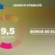 Bonus 80 euro, Tfr in busta paga, taglio Irap per 5 mld: slide legge stabilità 6