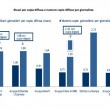 Giornali, report Mediobanca 2014: dal 2009 perse 25% copie, 27% ricavi, 22% occupati