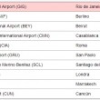 Aeroporti migliori e peggiori del mondo: Ciampino nella lista nera 05