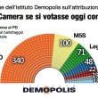 Sondaggio Demopolis, simulazione Italicum: al Pd 340 seggi. Astensione al 41%