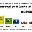 Sondaggio Demopolis, simulazione Italicum: al Pd 340 seggi. Astensione al 41% 02