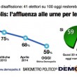 Sondaggio Demopolis, simulazione Italicum: al Pd 340 seggi. Astensione al 41% 03