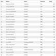 MotoGp, classifica: Valentino Rossi sempre in testa Mondiale, Lorenzo a 1 punto