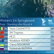 Tania Cagnotto oro ai Mondiali Kazan 2015 nei tuffi trampolino 1 metro4