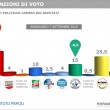 Elezioni, Di Maio il più vicino a Renzi nel ballottaggio