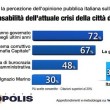 Sindaco Roma dopo Marino, sondaggio Demopolis: M5s doppia Pd 5