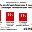 Sindaco Roma dopo Marino, sondaggio Demopolis: M5s doppia Pd 4