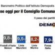 Sindaco Roma dopo Marino, sondaggio Demopolis: M5s doppia Pd 3