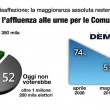 Sindaco Roma dopo Marino, sondaggio Demopolis: M5s doppia Pd 2