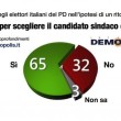 Sindaco Roma dopo Marino, sondaggio Demopolis: M5s doppia Pd