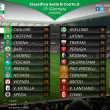 Classifica Serie B: Cagliari allunga su Crotone e Cesena