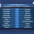 Calendario Serie A 2016/2017, prima giornata sorteggio: tutte le partite19