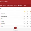 Rio 2016, medagliere: Italia nella top 10. Malagò: "Ottima figura"
