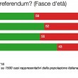 Sondaggio referendum: votano "sì" soprattutto i pensionati