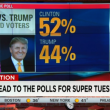 Elezioni Usa: Trump umilia anche i sondaggi. L'algoritmo ignora l'America profonda