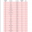Stipendi, classifica delle 110 province italiane: Milano prima, Lecce ultima 3