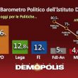 Sondaggio Demopolis, M5s primo partito col 30%, Pd solo al 26% 3