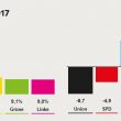 Elezioni Germania: Merkel vince ma cala, boom dei populisti 01