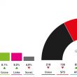 Elezioni Germania: Merkel vince ma cala, boom dei populisti 02