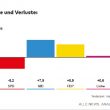 Elezioni in Germania 2017, il confronto con i risultati del 2013