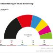 Elezioni in Germania 2017, la divisione dei seggi