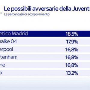 Sorteggio Champions League, le probabili avversarie della Juventus