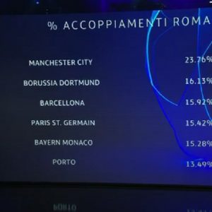 Sorteggio Champions League, le probabili avversarie della Roma