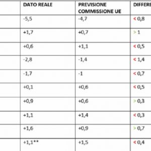 Salvini: "Pil? Ue sbaglia sempre le previsioni". Sì, ma per troppo ottimismo...