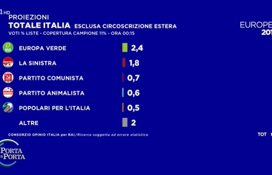 Europee 2019, seconda proiezione RAI: Lega al 30%, PD 21,8%, M5s 20,7%