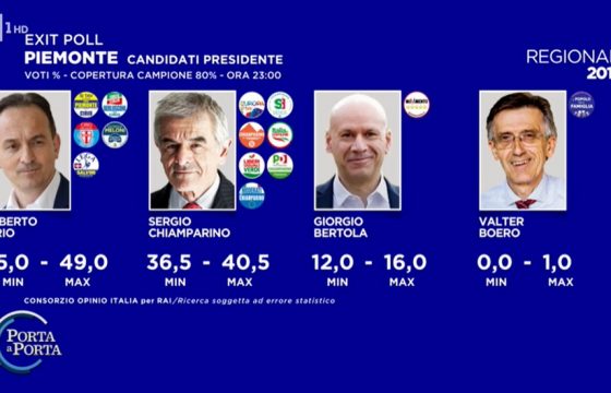 Elezioni Piemonte, exit poll: Alberto Cirio 45-49%, Sergio Chiamparino 36,5-40,5%