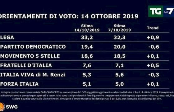 Sondaggio Swg-La7: Lega torna a crescere (33,2%), calano Pd (19,4%) e Italia Viva (5,3%)