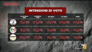 Sondaggio Index - Piazza Pulita: Lega al 34%, Pd al 19,5%, M5s 16,8%
