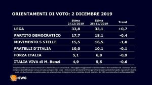 Sondaggio Swg/La7: Lega torna a crescere col 33,8%, Calenda debutta al 3,3%