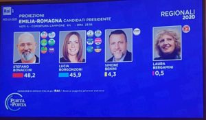 Elezioni Emilia Romagna, prima proiezione Rai: Bonaccini 48,2, Borgonzoni 45,9