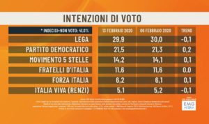 Sondaggio Emg/Agorà: Lega 29,9%, Pd 21,5%, Meloni a meno di 3 punti da M5s