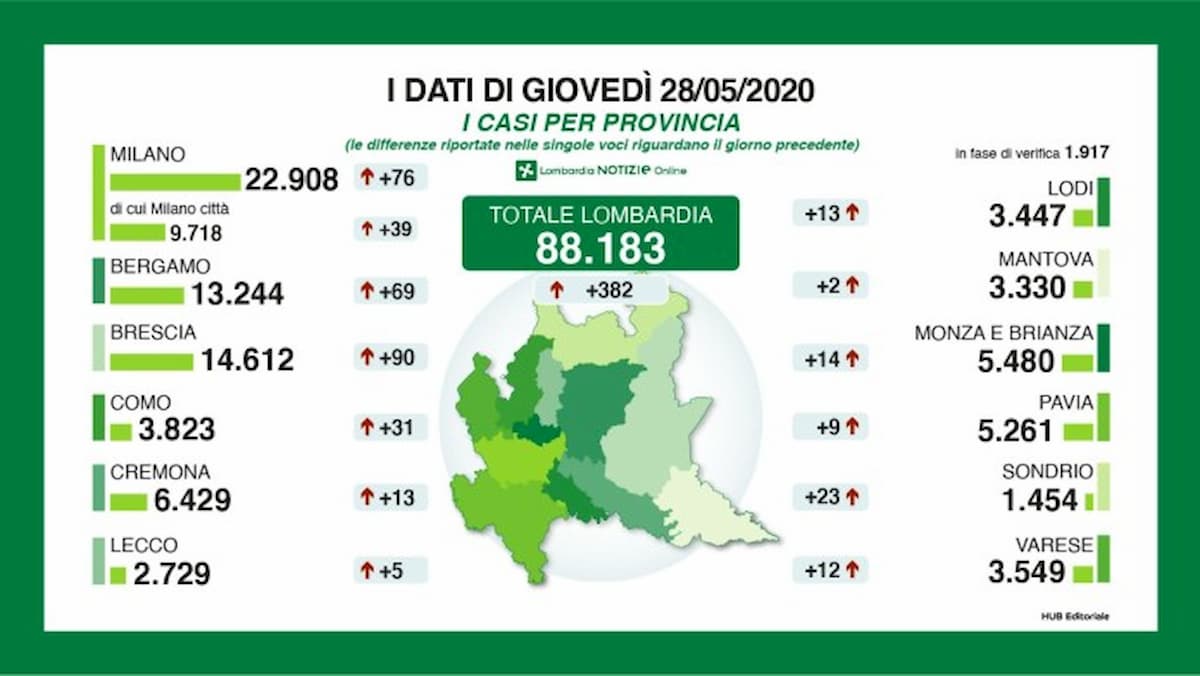 Coronavirus, in Lombardia 382 nuovi casi. A Brescia il dato più alto della Regione