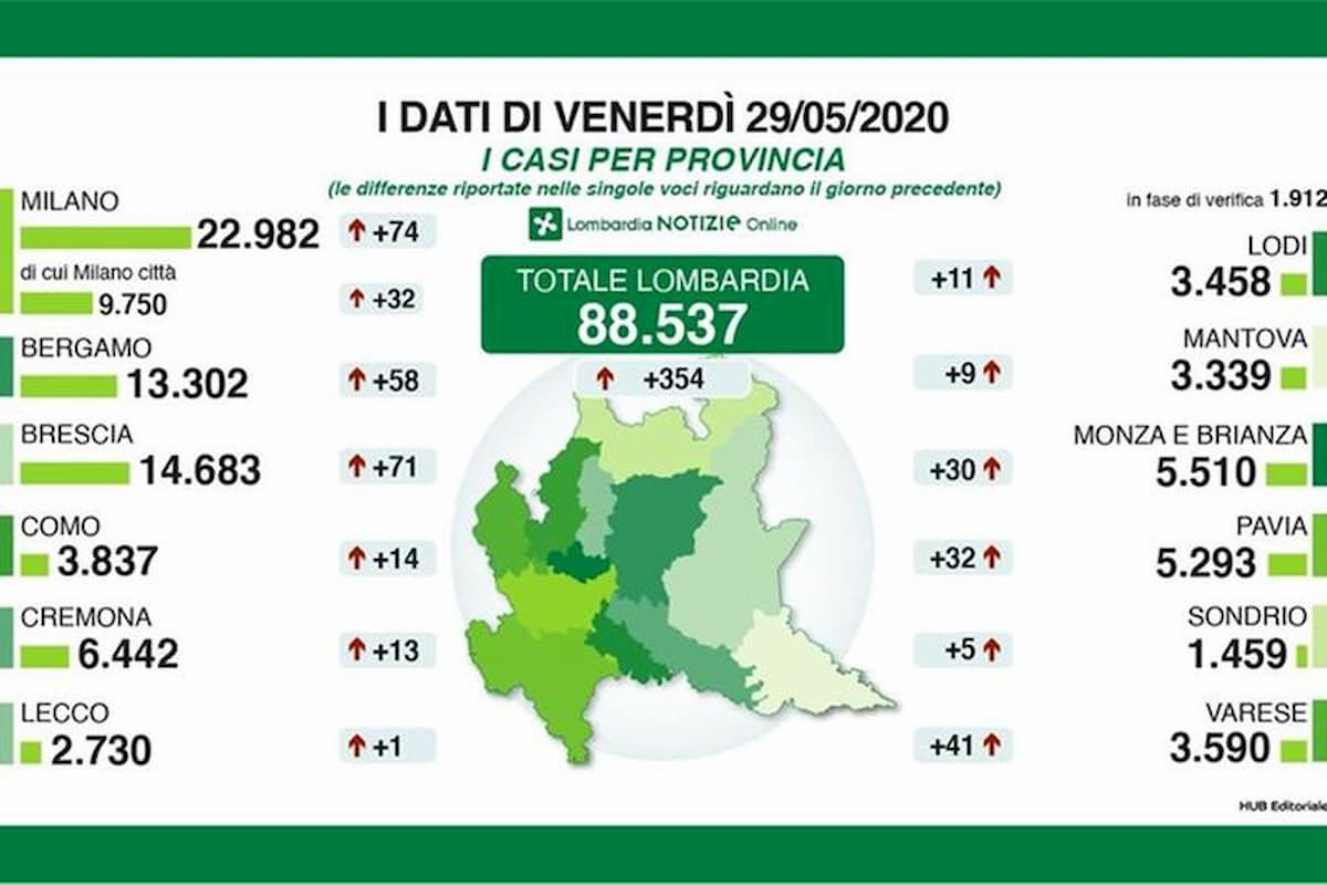 Coronavirus, in Lombardia 352 nuovi positivi. In crescita i decessi e i ricoveri