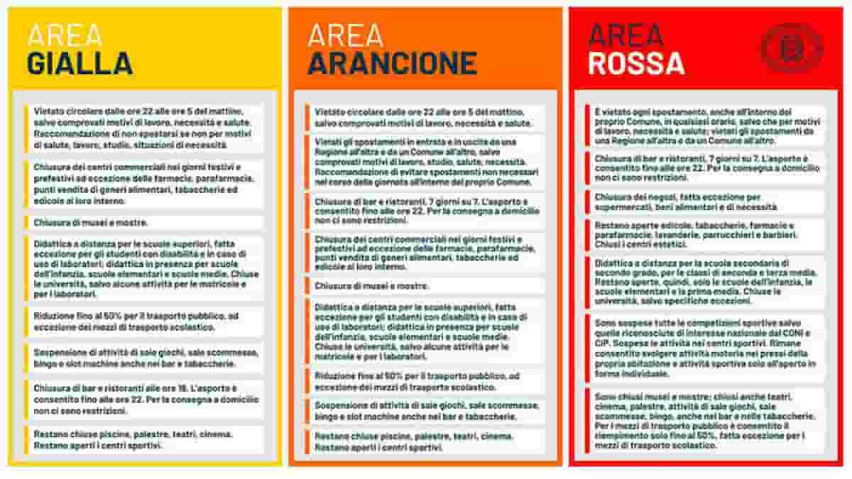 Rt regioni e zone: Lombardia e Sardegna in arancione. Rischiano Sicilia Molise