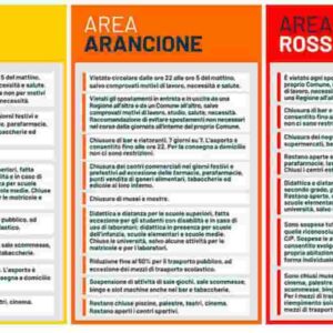 Regioni a rischio zona arancione da lunedì 1 marzo: Piemonte sicuro, Lombardia a Lazio tra le altre 5 in bilico