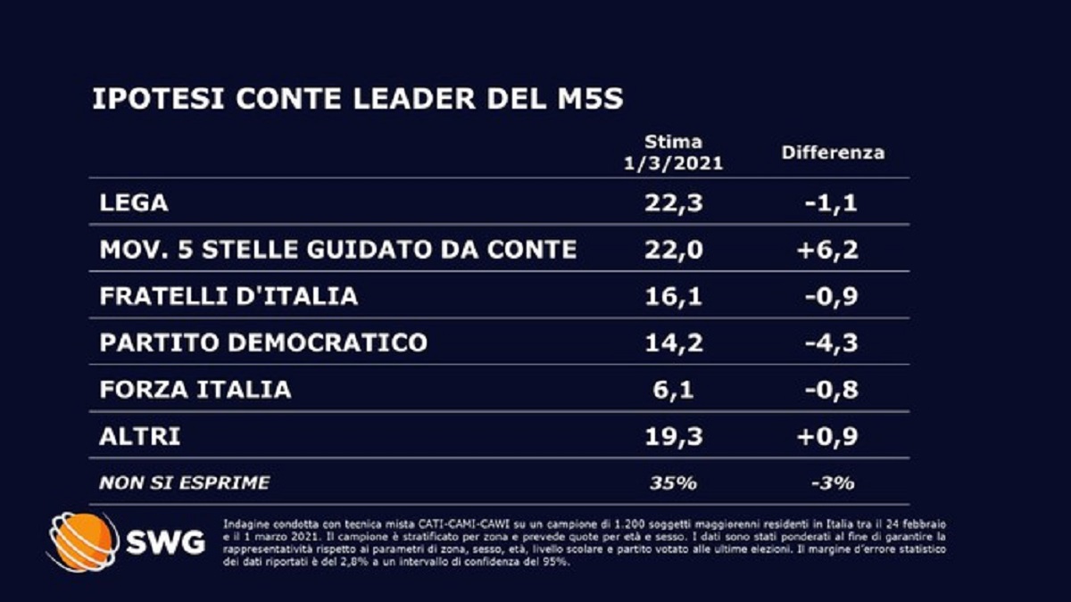 Pd meno 4, M5S più 6. E' solo un sondaggio del successo Zingaretti-Bettini
