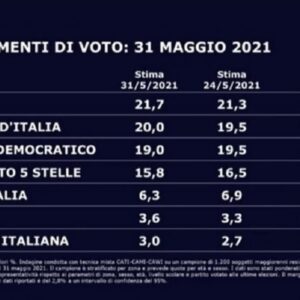 Sondaggio Swg: Fratelli d'Italia al 20% supera il Pd. Lega sempre primo partito, M5S 15,8%