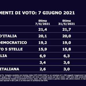 Sondaggio Swg: Fratelli d'Italia al 20,1%, a un passo dalla Lega (21,4%). Pd terzo partito al 19,2%