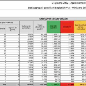 Bollettino Coronavirus 21 giugno 2022: 62.704 nuovi contagi, 62 morti, tasso di positività al 21,4%