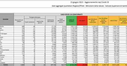Bollettino coronavirus 23 giugno 2022: 56.166 nuovi contagi, 75 morti. Tasso di positività sale a 22,6%